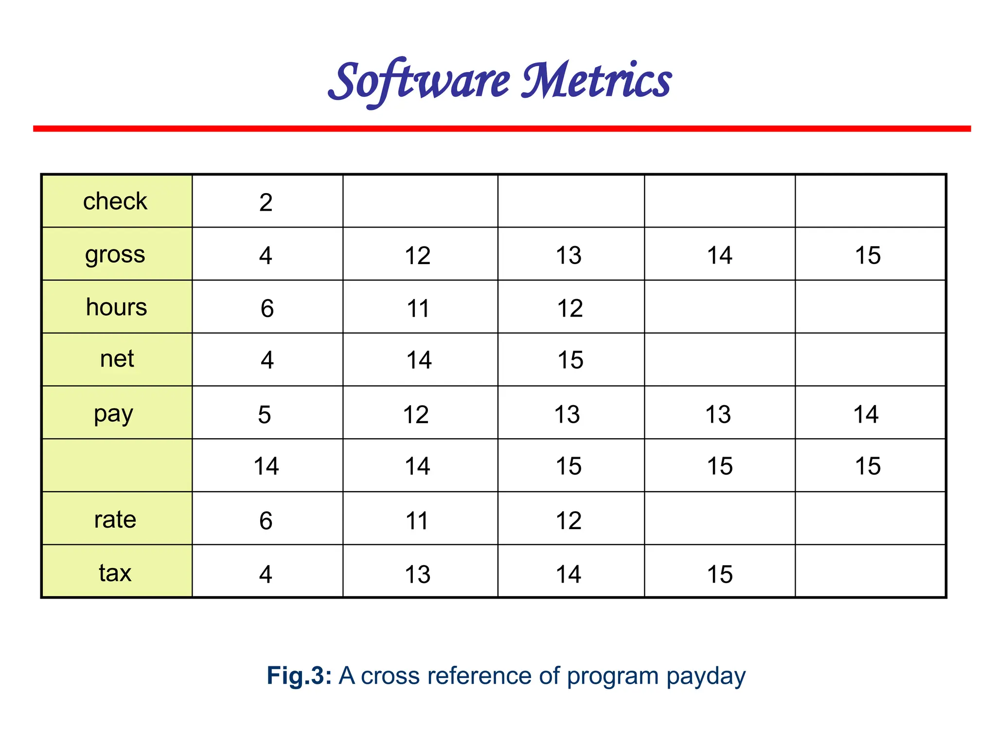 Software Metrics
Fig.3: A cross reference of program payday
check
gross
hours
net
pay
rate
tax
2
4
6
4
5
6
4
14
12
11
14
12
11
13
14
13
12
15
13
12
14
15
14
13
15
15
15
14
15
 
