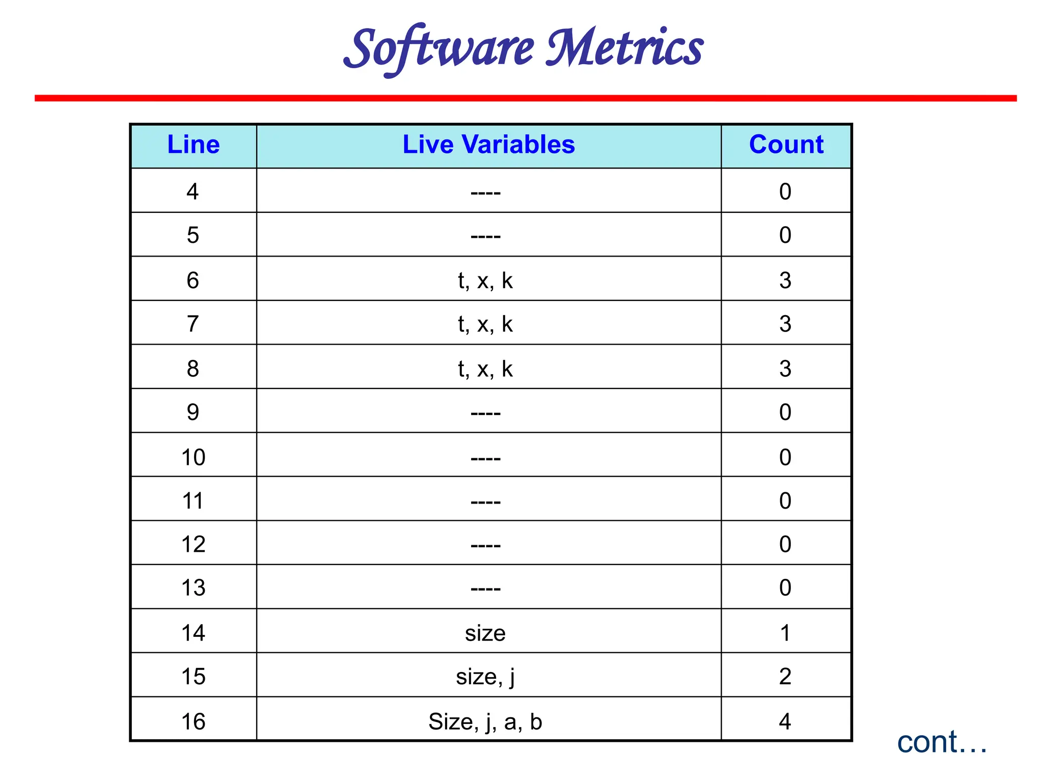 Software Metrics
Line Live Variables Count
cont…
4
5
6
7
8
9
10
11
12
13
14
15
0
0
3
3
3
0
0
0
0
0
1
2
16 4
----
----
t, x, k
t, x, k
t, x, k
----
----
----
----
----
size
size, j
Size, j, a, b
 
