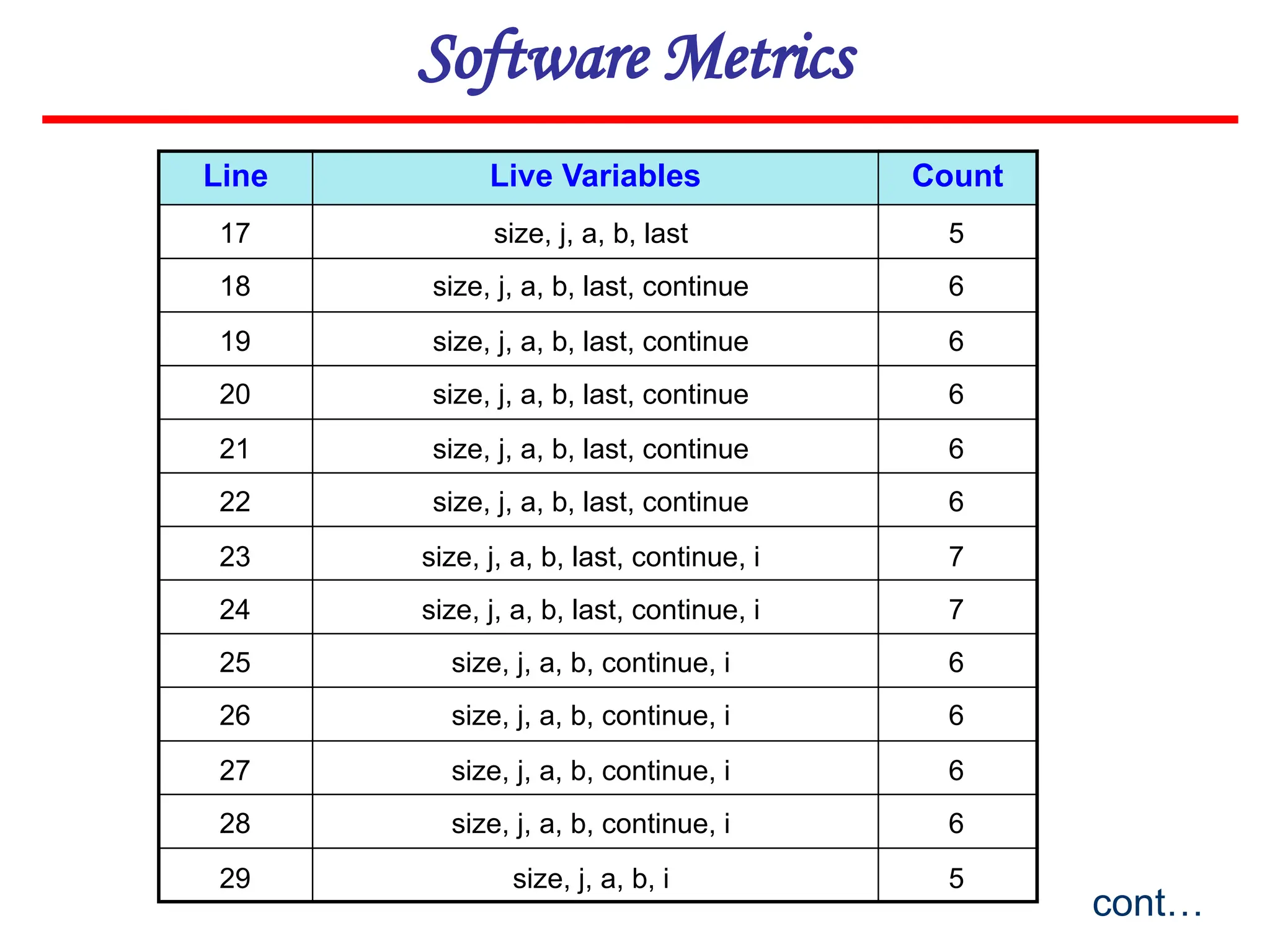 Software Metrics
Line Live Variables Count
cont…
17
18
19
20
21
22
23
24
25
26
27
28
5
6
6
6
6
6
7
7
6
6
6
6
29 5
size, j, a, b, last
size, j, a, b, last, continue
size, j, a, b, last, continue
size, j, a, b, last, continue
size, j, a, b, last, continue
size, j, a, b, last, continue
size, j, a, b, last, continue, i
size, j, a, b, last, continue, i
size, j, a, b, continue, i
size, j, a, b, continue, i
size, j, a, b, continue, i
size, j, a, b, continue, i
size, j, a, b, i
 