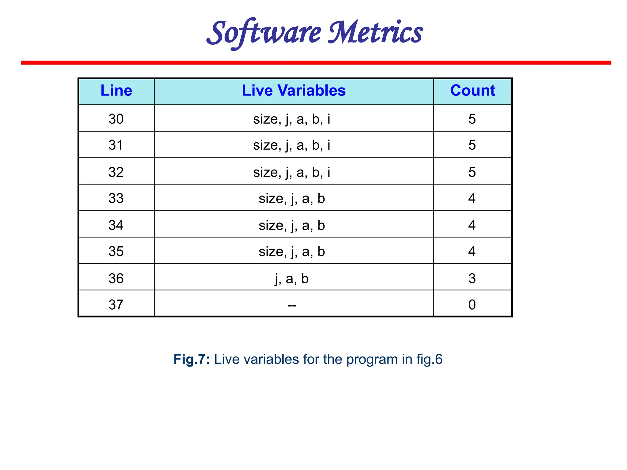 Software Metrics
Line Live Variables Count
30
31
32
33
34
35
36
37
5
5
5
4
4
4
3
0
size, j, a, b, i
size, j, a, b, i
size, j, a, b, i
size, j, a, b
size, j, a, b
size, j, a, b
j, a, b
--
Fig.7: Live variables for the program in fig.6
 
