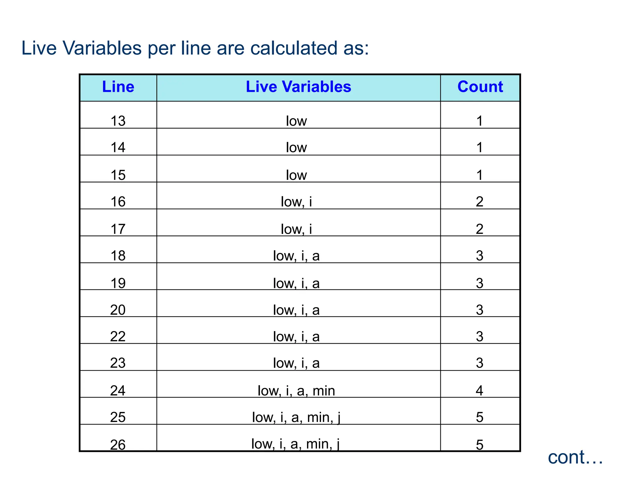 Line Live Variables Count
cont…
13
14
15
16
17
18
19
20
22
23
24
25
1
1
1
2
2
3
3
3
3
3
4
5
26 5
low
low
low
low, i
low, i
low, i, a
low, i, a
low, i, a
low, i, a
low, i, a
low, i, a, min
low, i, a, min, j
Live Variables per line are calculated as:
low, i, a, min, j
 