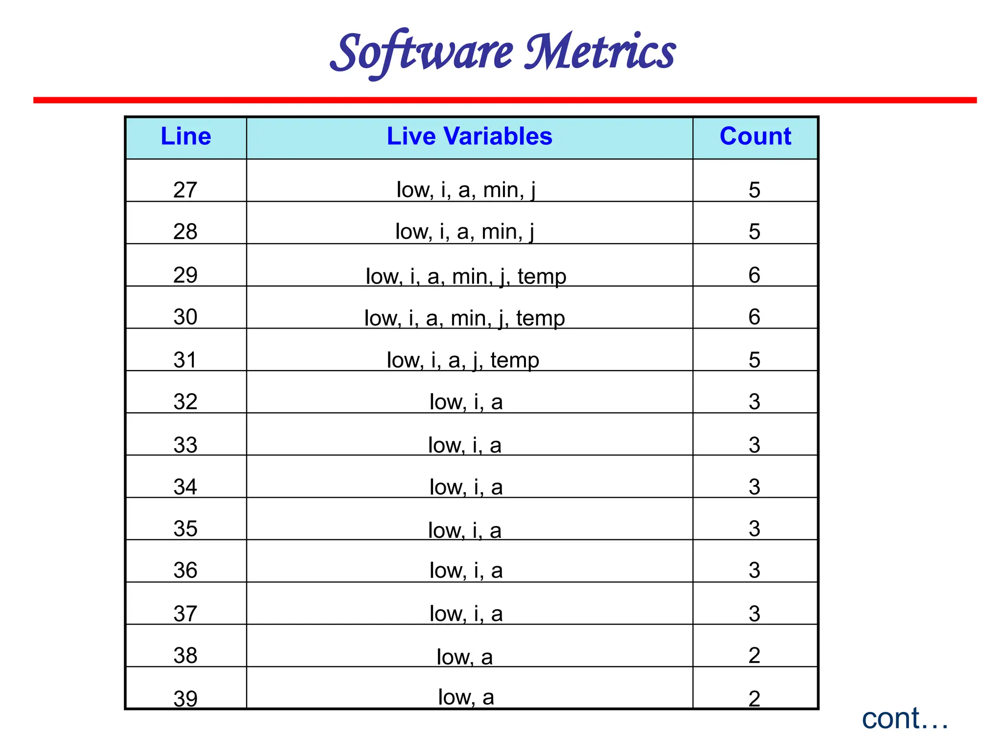 Software Metrics
Line Live Variables Count
cont…
27
28
29
30
31
32
33
34
35
36
37
38
5
5
6
6
5
3
3
3
3
3
3
2
39 2
low, i, a
low, i, a, min, j
low, i, a, min, j
low, i, a, min, j, temp
low, i, a, min, j, temp
low, i, a, j, temp
low, i, a
low, i, a
low, i, a
low, i, a
low, i, a
low, a
low, a
 