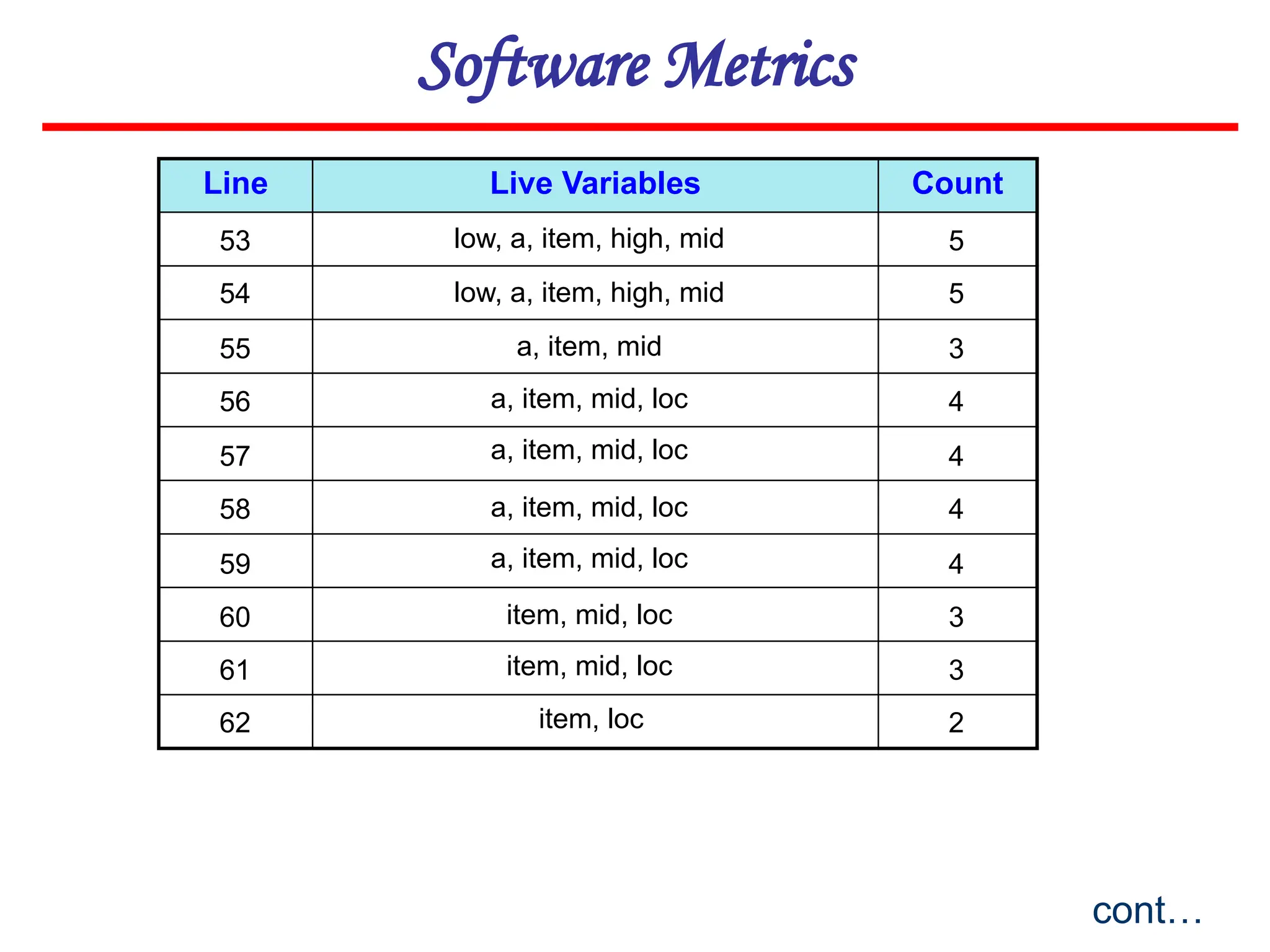 Software Metrics
Line Live Variables Count
cont…
53
54
55
56
57
58
59
60
61
62
5
5
3
4
4
4
4
3
3
2
low, a, item, high, mid
low, a, item, high, mid
a, item, mid
a, item, mid, loc
a, item, mid, loc
a, item, mid, loc
a, item, mid, loc
item, mid, loc
item, mid, loc
item, loc
 