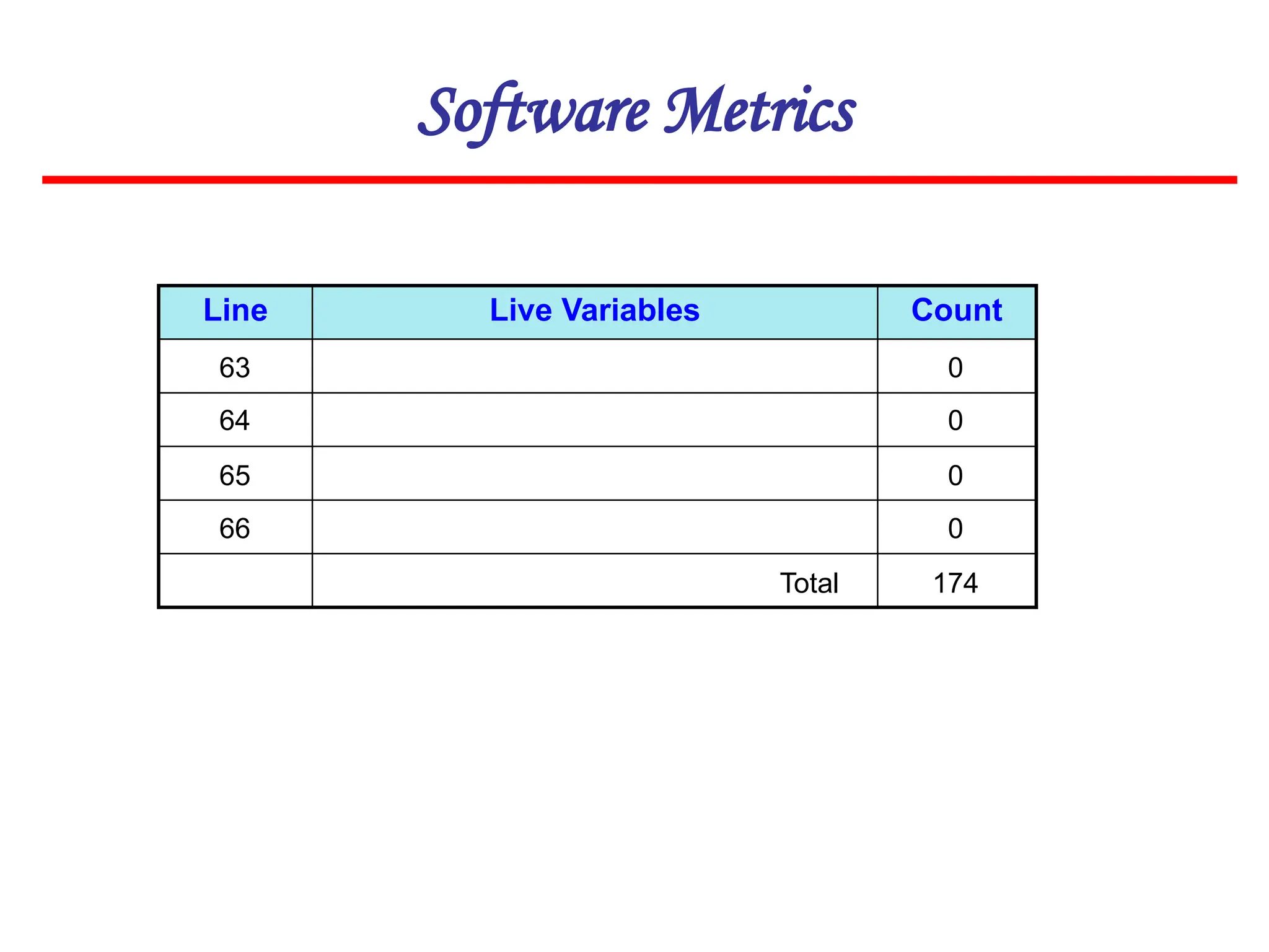 Software Metrics
Line Live Variables Count
63
64
65
66
0
0
0
0
174
Total
 