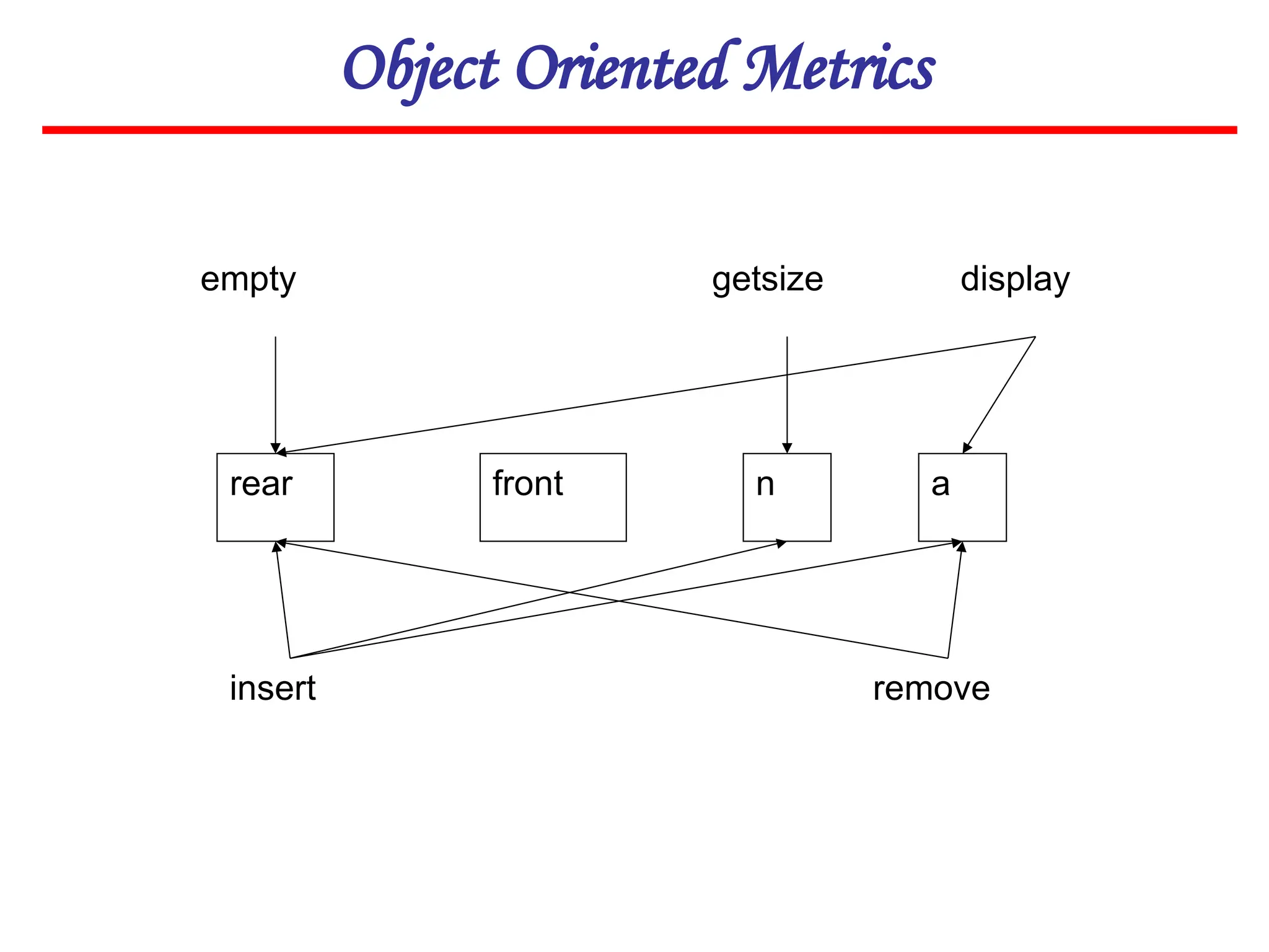 Object Oriented Metrics
rear front n a
empty getsize display
insert remove
 