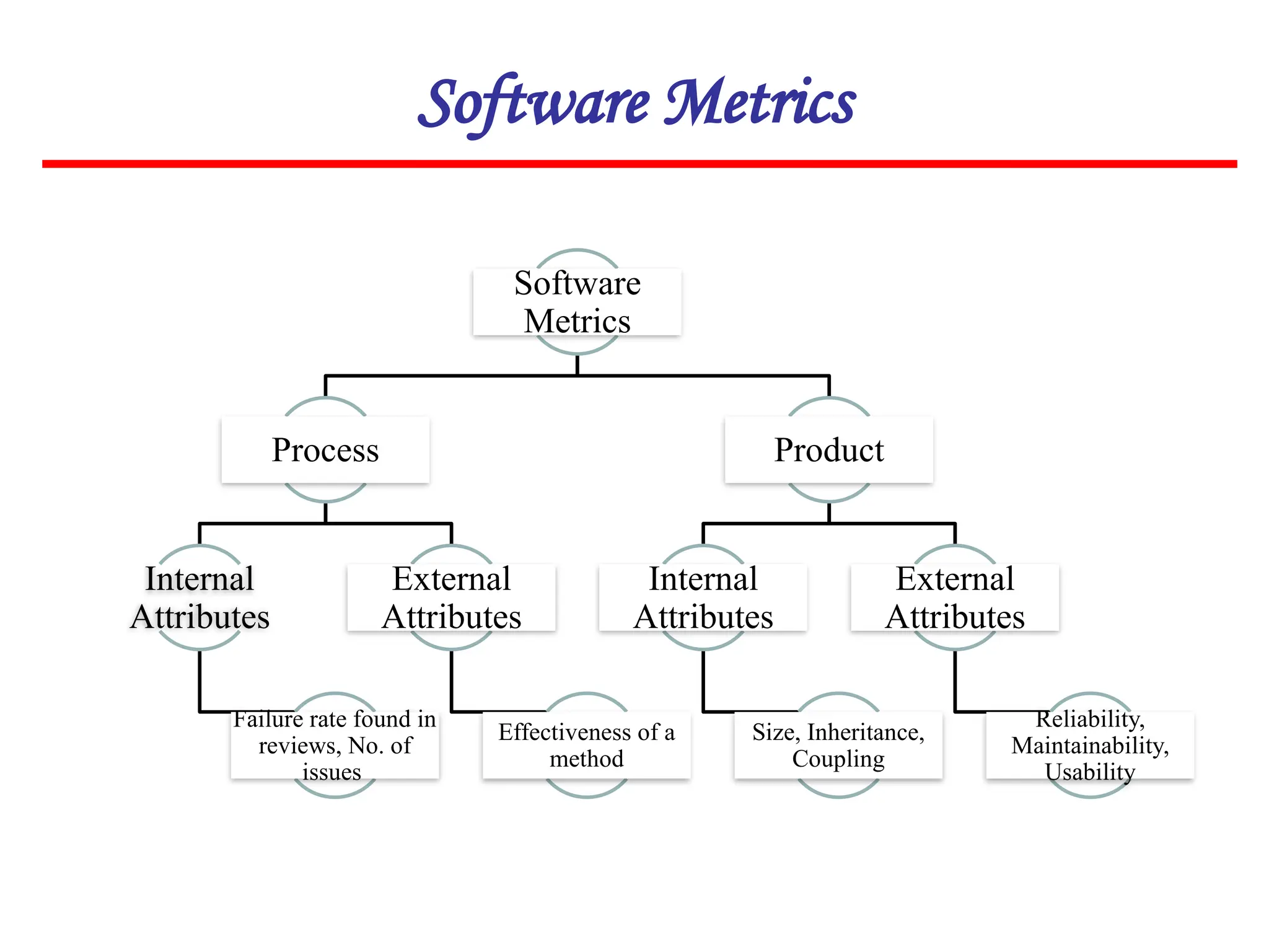 Software Metrics
Software
Metrics
Process
Internal
Attributes
Failure rate found in
reviews, No. of
issues
External
Attributes
Effectiveness of a
method
Product
Internal
Attributes
Size, Inheritance,
Coupling
External
Attributes
Reliability,
Maintainability,
Usability
 