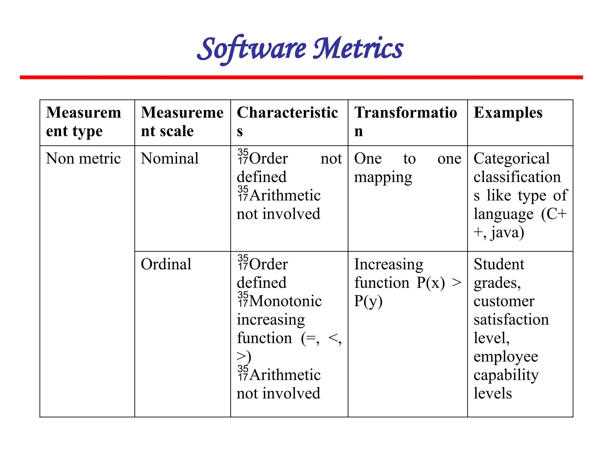 Software Metrics
Measurem
ent type
Measureme
nt scale
Characteristic
s
Transformatio
n
Examples
Non metric Nominal Order not
defined
Arithmetic
not involved
One to one
mapping
Categorical
classification
s like type of
language (C+
+, java)
Ordinal Order
defined
Monotonic
increasing
function (=, <,
>)
Arithmetic
not involved
Increasing
function P(x) >
P(y)
Student
grades,
customer
satisfaction
level,
employee
capability
levels
 