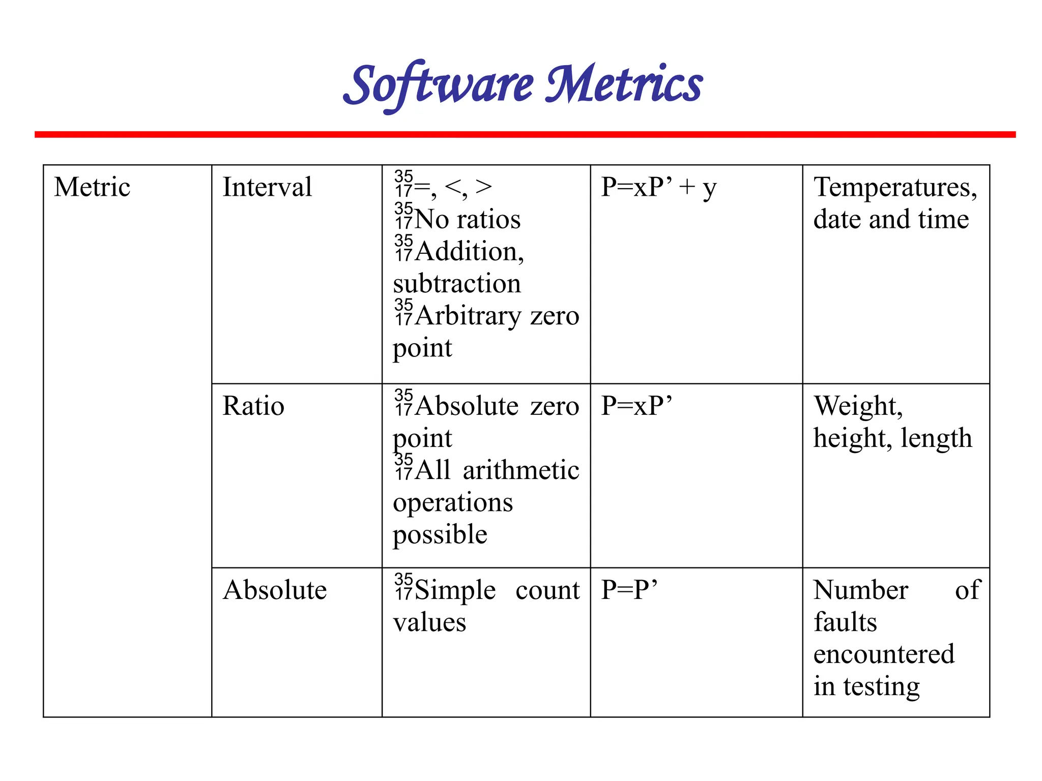 Software Metrics
Metric Interval =, <, >
No ratios
Addition,
subtraction
Arbitrary zero
point
P=xP’ + y Temperatures,
date and time
Ratio Absolute zero
point
All arithmetic
operations
possible
P=xP’ Weight,
height, length
Absolute Simple count
values
P=P’ Number of
faults
encountered
in testing
 