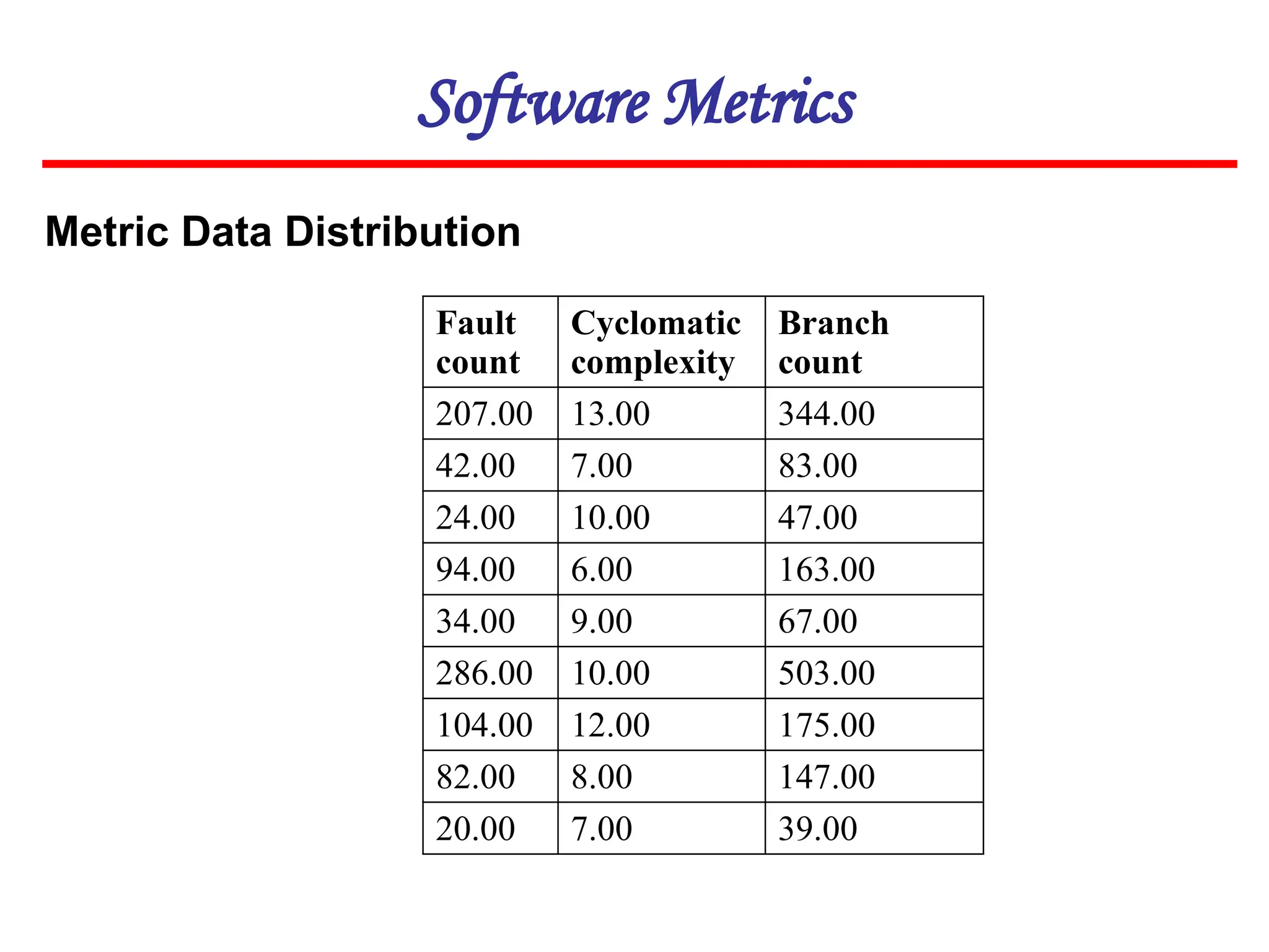 Software Metrics
Metric Data Distribution
Fault
count
Cyclomatic
complexity
Branch
count
207.00 13.00 344.00
42.00 7.00 83.00
24.00 10.00 47.00
94.00 6.00 163.00
34.00 9.00 67.00
286.00 10.00 503.00
104.00 12.00 175.00
82.00 8.00 147.00
20.00 7.00 39.00
 