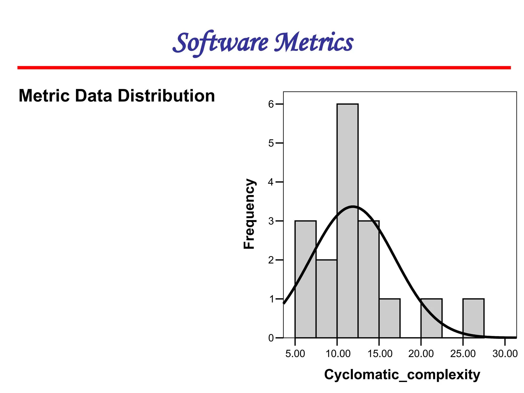 Software Metrics
Metric Data Distribution
30.00
25.00
20.00
15.00
10.00
5.00
Cyclomatic_complexity
6
5
4
3
2
1
0
Frequency
 
