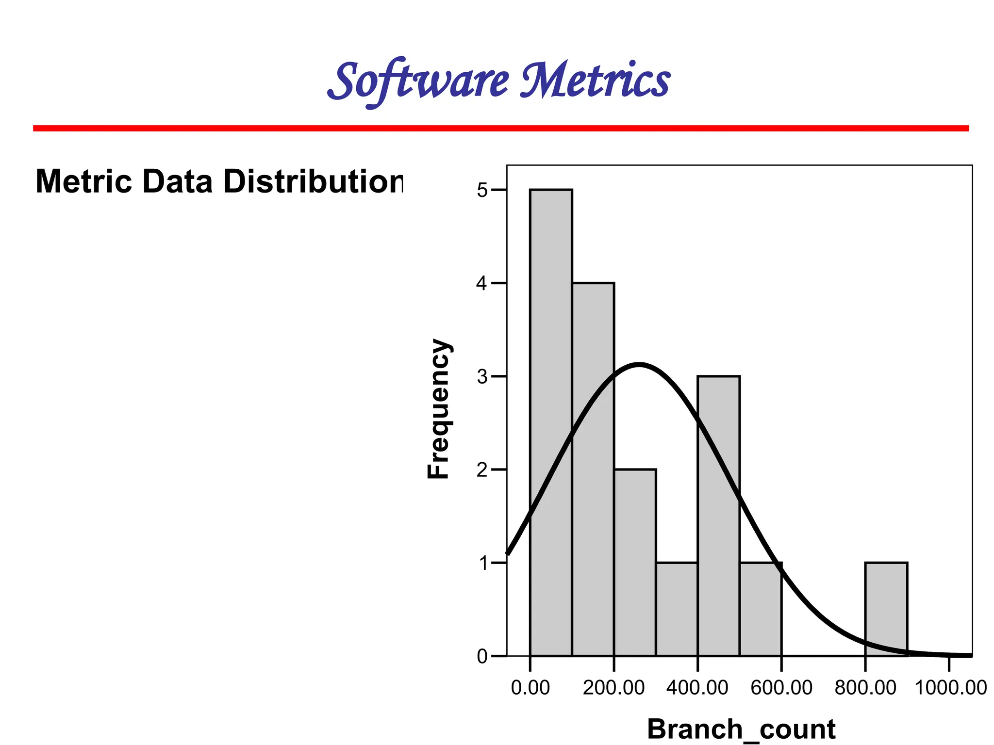 Software Metrics
Metric Data Distribution
1000.00
800.00
600.00
400.00
200.00
0.00
Branch_count
5
4
3
2
1
0
Frequency
 