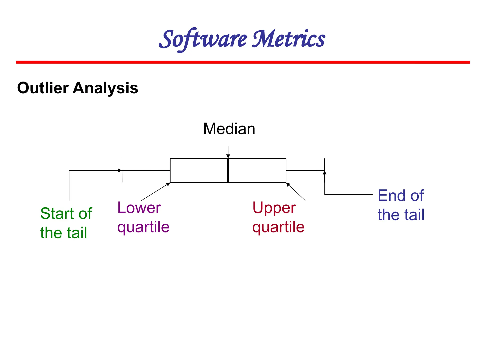 Software Metrics
Outlier Analysis
Upper
quartile
Lower
quartile
Start of
the tail
End of
the tail
Median
 