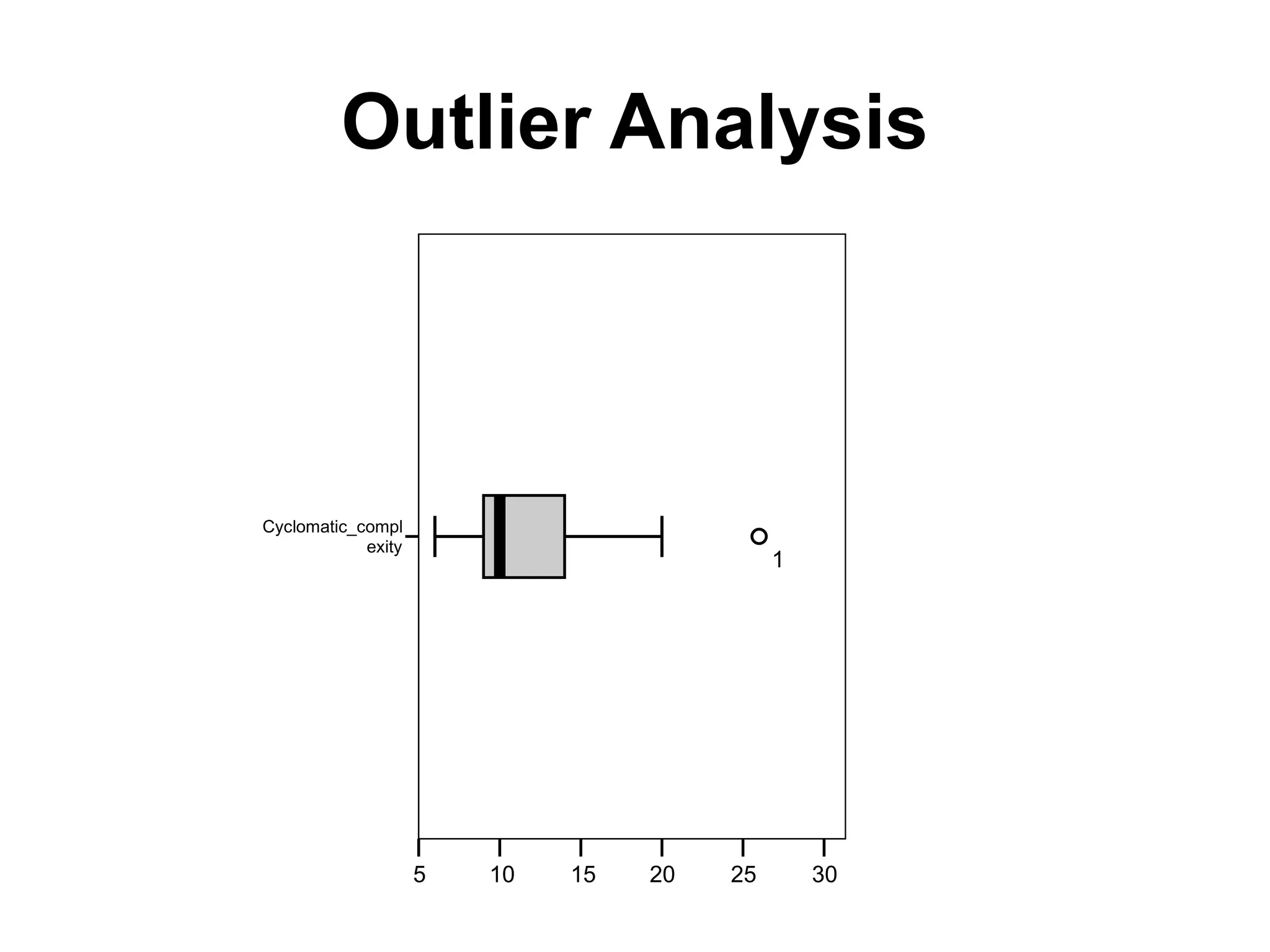 Outlier Analysis
Cyclomatic_compl
exity
30
25
20
15
10
5
1
 