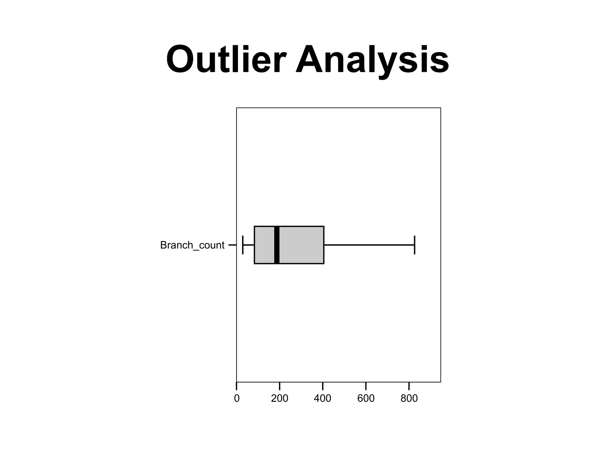 Outlier Analysis
Branch_count
800
600
400
200
0
 