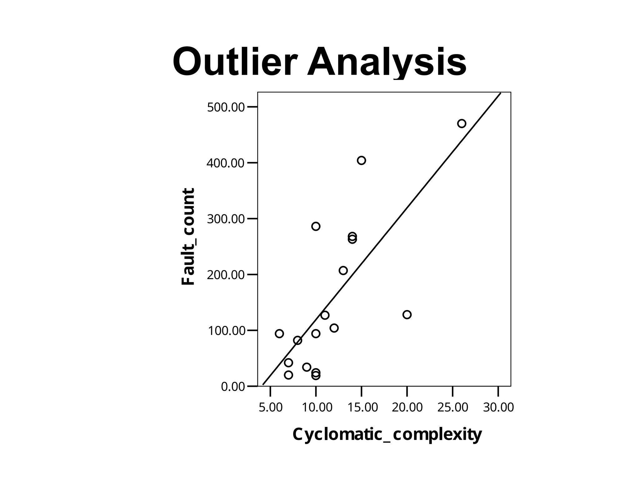 Outlier Analysis
30.00
25.00
20.00
15.00
10.00
5.00
Cyclomatic_complexity
500.00
400.00
300.00
200.00
100.00
0.00
Fault_
count
 