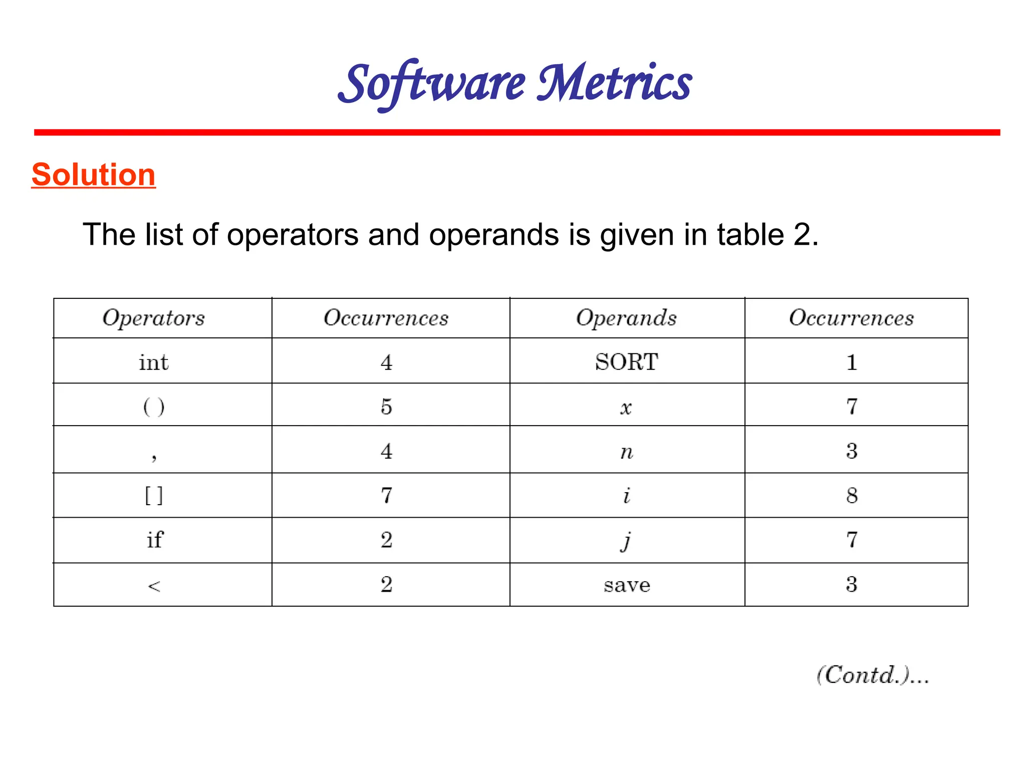 Solution
The list of operators and operands is given in table 2.
Software Metrics
 