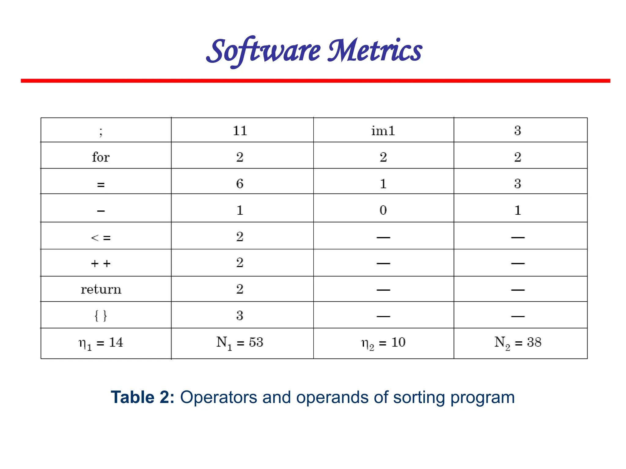 Software Metrics
Table 2: Operators and operands of sorting program
 