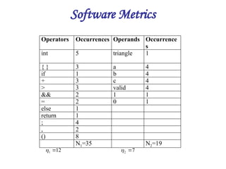 Software Metrics
Operators Occurrences Operands Occurrence
s
int 5 triangle 1
{ } 3 a 4
if 1 b 4
+ 3 c 4
> 3 valid 4
&& 2 1 1
= 2 0 1
else 1
return 1
; 4
, 2
() 8
N1=35 N2=19
12
1 
 7
2 

 