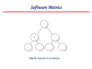 Software Metrics
Fig.13: Aspects of complexity
 