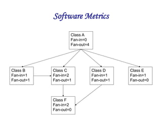 Software Metrics
Class A
Fan-in=0
Fan-out=4
Class B
Fan-in=1
Fan-out=1
Class C
Fan-in=2
Fan-out=1
Class D
Fan-in=1
Fan-out=1
Class E
Fan-in=1
Fan-out=0
Class F
Fan-in=2
Fan-out=0
 