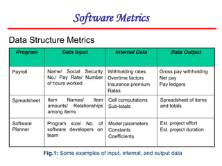Software Metrics
Data Structure Metrics
Program Data Input Internal Data Data Output
Payroll Name/ Social Security
No./ Pay Rate/ Number
of hours worked
Spreadsheet
Software
Planner
Item Names/ Item
amounts/ Relationships
among items
Program size/ No. of
software developers on
team
Withholding rates
Overtime factors
Insurance premium
Rates
Cell computations
Sub-totals
Model parameters
Constants
Coefficients
Gross pay withholding
Net pay
Pay ledgers
Spreadsheet of items
and totals
Est. project effort
Est. project duration
Fig.1: Some examples of input, internal, and output data
 