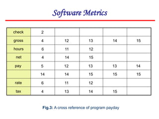 Software Metrics
Fig.3: A cross reference of program payday
check
gross
hours
net
pay
rate
tax
2
4
6
4
5
6
4
14
12
11
14
12
11
13
14
13
12
15
13
12
14
15
14
13
15
15
15
14
15
 