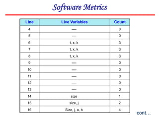 Software Metrics
Line Live Variables Count
cont…
4
5
6
7
8
9
10
11
12
13
14
15
0
0
3
3
3
0
0
0
0
0
1
2
16 4
----
----
t, x, k
t, x, k
t, x, k
----
----
----
----
----
size
size, j
Size, j, a, b
 