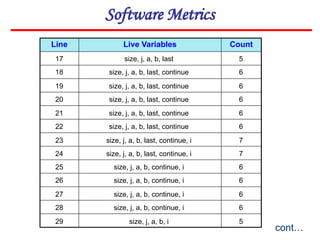 Software Metrics
Line Live Variables Count
cont…
17
18
19
20
21
22
23
24
25
26
27
28
5
6
6
6
6
6
7
7
6
6
6
6
29 5
size, j, a, b, last
size, j, a, b, last, continue
size, j, a, b, last, continue
size, j, a, b, last, continue
size, j, a, b, last, continue
size, j, a, b, last, continue
size, j, a, b, last, continue, i
size, j, a, b, last, continue, i
size, j, a, b, continue, i
size, j, a, b, continue, i
size, j, a, b, continue, i
size, j, a, b, continue, i
size, j, a, b, i
 