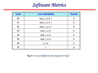 Software Metrics
Line Live Variables Count
30
31
32
33
34
35
36
37
5
5
5
4
4
4
3
0
size, j, a, b, i
size, j, a, b, i
size, j, a, b, i
size, j, a, b
size, j, a, b
size, j, a, b
j, a, b
--
Fig.7: Live variables for the program in fig.6
 