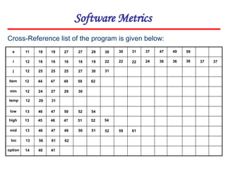 Software Metrics
Cross-Reference list of the program is given below:
a
i
j
item
min
temp
low
high
mid
loc
option
11
12
12
12
12
12
13
13
13
13
14
18
16
25
44
24
29
46
45
46
56
40
19
16
25
47
27
31
47
46
47
61
41
27
16
25
49
29
50
47
49
62
27
18
27
59
30
52
51
50
29
19
30
62
54
52
51
30
22
31
54
52
30
22
59
31
22
61
37
24
47
36
49
36
59
36 37 37
 