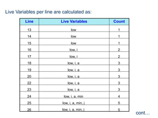Line Live Variables Count
cont…
13
14
15
16
17
18
19
20
22
23
24
25
1
1
1
2
2
3
3
3
3
3
4
5
26 5
low
low
low
low, i
low, i
low, i, a
low, i, a
low, i, a
low, i, a
low, i, a
low, i, a, min
low, i, a, min, j
Live Variables per line are calculated as:
low, i, a, min, j
 