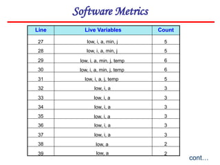 Software Metrics
Line Live Variables Count
cont…
27
28
29
30
31
32
33
34
35
36
37
38
5
5
6
6
5
3
3
3
3
3
3
2
39 2
low, i, a
low, i, a, min, j
low, i, a, min, j
low, i, a, min, j, temp
low, i, a, min, j, temp
low, i, a, j, temp
low, i, a
low, i, a
low, i, a
low, i, a
low, i, a
low, a
low, a
 