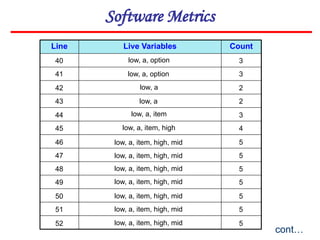 Line Live Variables Count
cont…
40
41
42
43
44
45
46
47
48
49
50
51
3
3
2
2
3
4
5
5
5
5
5
5
52 5
low, a, option
low, a, option
low, a
low, a
low, a, item
low, a, item, high
low, a, item, high, mid
low, a, item, high, mid
low, a, item, high, mid
low, a, item, high, mid
low, a, item, high, mid
low, a, item, high, mid
low, a, item, high, mid
Software Metrics
 