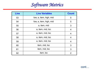 Software Metrics
Line Live Variables Count
cont…
53
54
55
56
57
58
59
60
61
62
5
5
3
4
4
4
4
3
3
2
low, a, item, high, mid
low, a, item, high, mid
a, item, mid
a, item, mid, loc
a, item, mid, loc
a, item, mid, loc
a, item, mid, loc
item, mid, loc
item, mid, loc
item, loc
 