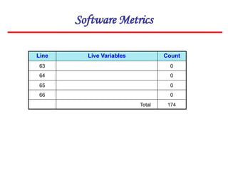 Software Metrics
Line Live Variables Count
63
64
65
66
0
0
0
0
174
Total
 