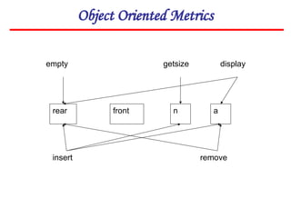 Object Oriented Metrics
rear front n a
empty getsize display
insert remove
 