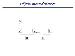 Object Oriented Metrics
A
B
D
C F
E
 