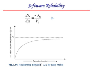 0
0
V
d
d 

 

Fig.7.14: Relationship between & μ for basic model

(2)
Software Reliability
 