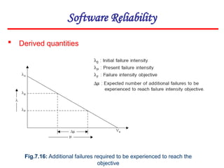  Derived quantities
Software Reliability
Fig.7.16: Additional failures required to be experienced to reach the
objective
 