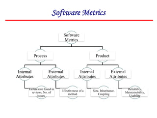 Software Metrics
Software
Metrics
Process
Internal
Attributes
Failure rate found in
reviews, No. of
issues
External
Attributes
Effectiveness of a
method
Product
Internal
Attributes
Size, Inheritance,
Coupling
External
Attributes
Reliability,
Maintainability,
Usability
 