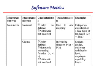 Software Metrics
Measurem
ent type
Measureme
nt scale
Characteristic
s
Transformatio
n
Examples
Non metric Nominal Order not
defined
Arithmetic
not involved
One to one
mapping
Categorical
classification
s like type of
language (C+
+, java)
Ordinal Order
defined
Monotonic
increasing
function (=, <,
>)
Arithmetic
not involved
Increasing
function P(x) >
P(y)
Student
grades,
customer
satisfaction
level,
employee
capability
levels
 