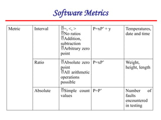 Software Metrics
Metric Interval =, <, >
No ratios
Addition,
subtraction
Arbitrary zero
point
P=xP’ + y Temperatures,
date and time
Ratio Absolute zero
point
All arithmetic
operations
possible
P=xP’ Weight,
height, length
Absolute Simple count
values
P=P’ Number of
faults
encountered
in testing
 