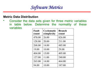 Software Metrics
Metric Data Distribution
• Consider the data sets given for three metric variables
in table below. Determine the normality of these
variables
Fault
count
Cyclomatic
complexity
Branch
count
470.00 26.00 826.00
128.00 20.00 211.00
268.00 14.00 485.00
19.00 10.00 29.00
404.00 15.00 405.00
127.00 11.00 240.00
263.00 14.00 464.00
94.00 10.00 187.00
 