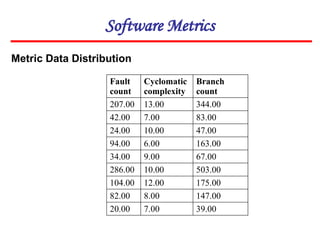 Software Metrics
Metric Data Distribution
Fault
count
Cyclomatic
complexity
Branch
count
207.00 13.00 344.00
42.00 7.00 83.00
24.00 10.00 47.00
94.00 6.00 163.00
34.00 9.00 67.00
286.00 10.00 503.00
104.00 12.00 175.00
82.00 8.00 147.00
20.00 7.00 39.00
 
