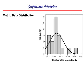 Software Metrics
Metric Data Distribution
30.00
25.00
20.00
15.00
10.00
5.00
Cyclomatic_complexity
6
5
4
3
2
1
0
Frequency
 