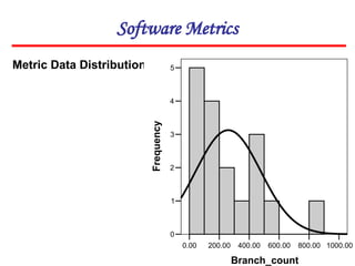 Software Metrics
Metric Data Distribution
1000.00
800.00
600.00
400.00
200.00
0.00
Branch_count
5
4
3
2
1
0
Frequency
 
