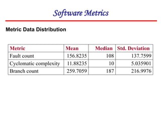 Software Metrics
Metric Data Distribution
Metric Mean Median Std. Deviation
Fault count 156.8235 108 137.7599
Cyclomatic complexity 11.88235 10 5.035901
Branch count 259.7059 187 216.9976
 