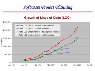 0
500,000
1,000,000
1,500,000
2,000,000
2,500,000
Jan 1993 Jun 1994 Oct 1995 Mar 1997 Jul 1998 Dec 1999 Apr 2001
Total
LOC
Total LOC ("wc -l") -- development releases
Total LOC ("wc -l") -- stable releases
Total LOC uncommented -- development releases
Total LOC uncommented -- stable releases
Growth of Lines of Code (LOC)
Software Project Planning
 
