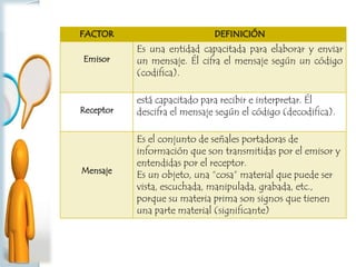 FACTOR DEFINICIÓN
Emisor
Es una entidad capacitada para elaborar y enviar
un mensaje. Él cifra el mensaje según un código
(codifica).
Receptor
está capacitado para recibir e interpretar. Él
descifra el mensaje según el código (decodifica).
Mensaje
Es el conjunto de señales portadoras de
información que son transmitidas por el emisor y
entendidas por el receptor.
Es un objeto, una “cosa” material que puede ser
vista, escuchada, manipulada, grabada, etc.,
porque su materia prima son signos que tienen
una parte material (significante)
 