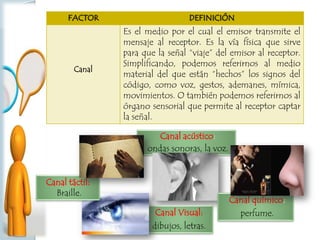 FACTOR DEFINICIÓN
Canal
Es el medio por el cual el emisor transmite el
mensaje al receptor. Es la vía física que sirve
para que la señal “viaje” del emisor al receptor.
Simplificando, podemos referirnos al medio
material del que están “hechos” los signos del
código, como voz, gestos, ademanes, mímica,
movimientos. O también podemos referirnos al
órgano sensorial que permite al receptor captar
la señal.
Canal acústico:
ondas sonoras, la voz.
Canal Visual:
dibujos, letras.
Canal químico:
perfume.
Canal táctil:
Braille.
 